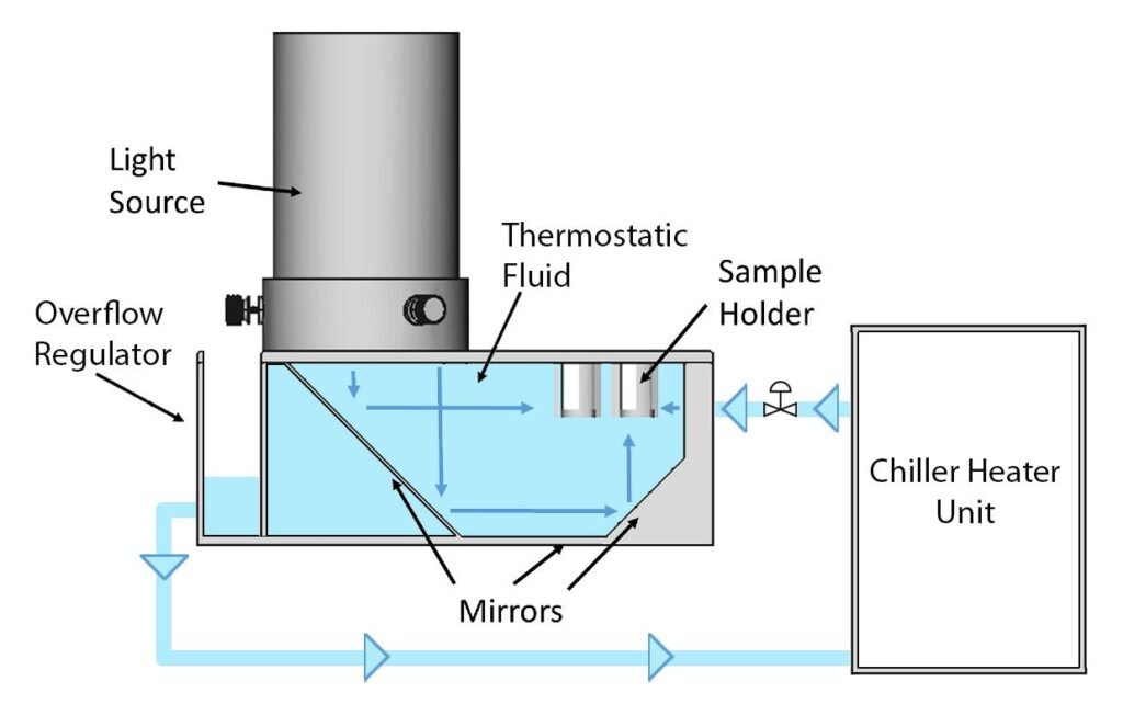 EvoluChem PhotoRedOx Box TC (Temperature Controlled) — buy online India from Lubechem Chemicals